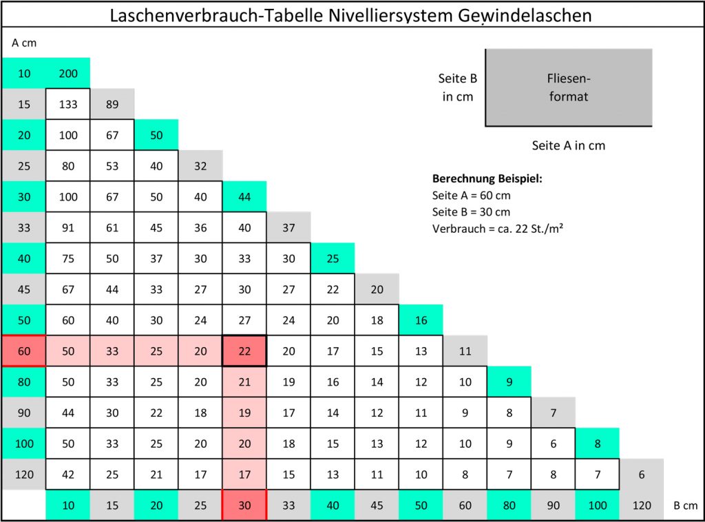 Fliesen Nivelliersystem Laschenverbrauchs-Tabelle - Berechnen Sie Ihren Laschenverbrauch